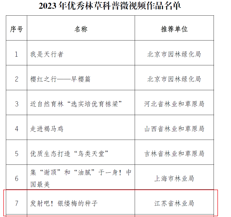 所（园）科普作品入选2023年优秀林草科普微视频作品