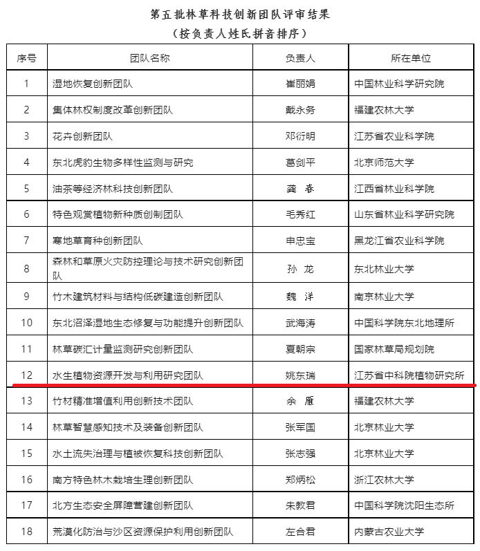 所（园）水生植物资源开发与利用研究团队入选第五批国家林草科技创新团队