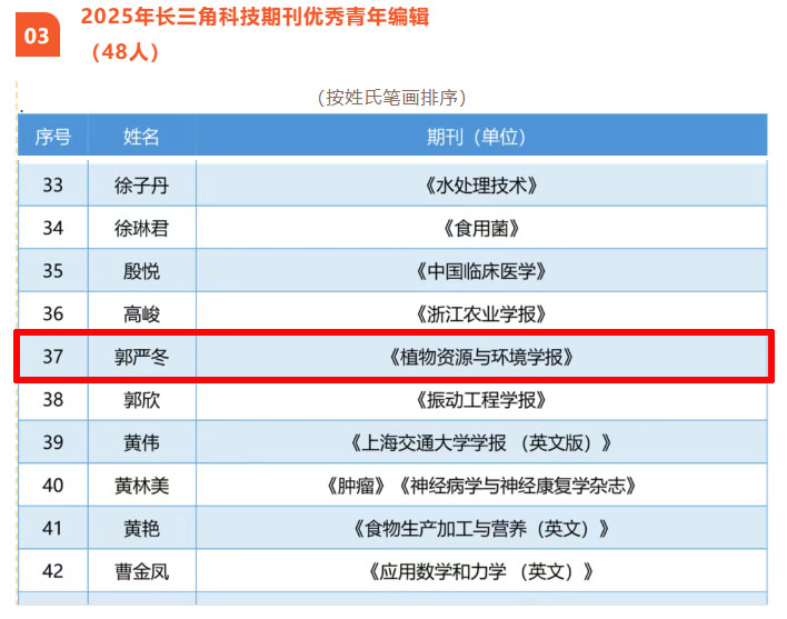 《植物资源与环境学报》编辑入选“2025年长三角科技期刊优秀青年编辑”