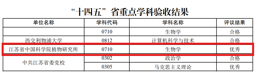 喜报│我所生物学学科以&ldquo;优秀&rdquo;等次通过&ldquo;十四五&rdquo;江苏省重点学科验收